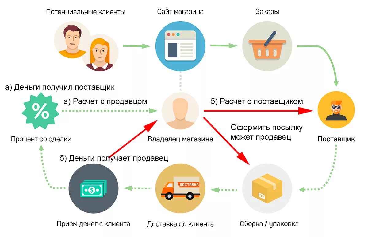 Схема работы интернет магазина. Дропшиппинг. Схема дропшиппинга. Схема работы по дропшиппингу. Провести интернет торговая