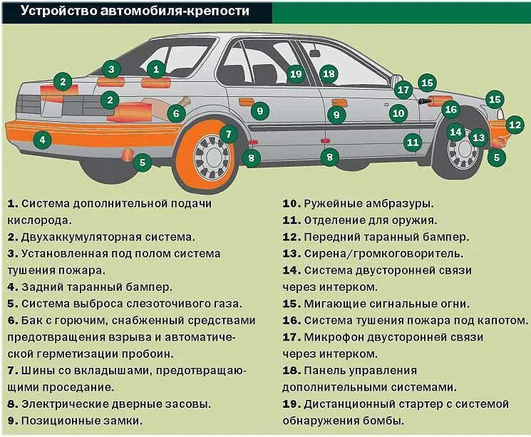 Основные автомобили. Схема состава автомобиля. Общая схема строения автомобиля. Схема устройства автомобиля для чайников. Внешние детали автомобиля.