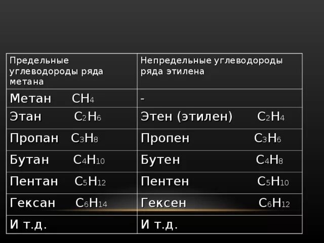 Углеводородов ряда метана. Предельные углеводороды и непредельные углеводороды. Ряд непредельных углеводородов. Предельные углеводороды Этилен. Непредельные углеводороды ряда этилена.