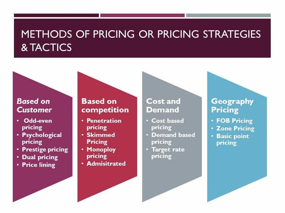 Price methods. Pricing Strategy. Pricing Strategy example. Pricing methods. Price Strategy.