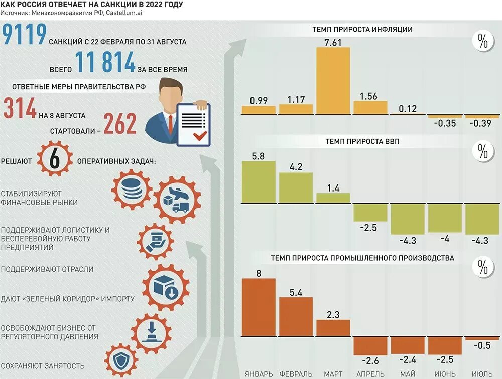 Экономическая инфографика. Экономика России 2022. Экономика России инфографика. Экономика России 2022 инфографика.