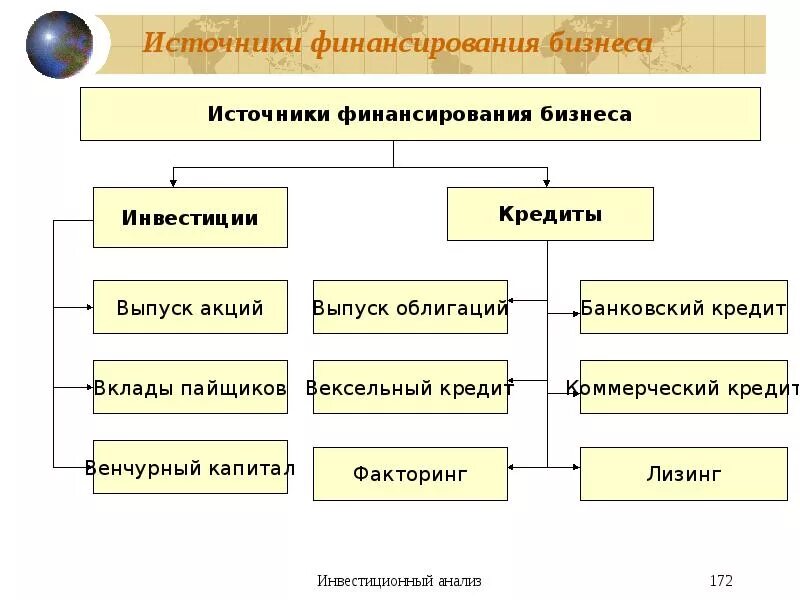 Внутренние источники финансирования бизнеса. Основные источники финансирования Обществознание. Основные источники финансирования бизнеса схема. Внутренние и внешние источники финансирования бизнеса. Основные источники финансирования бизнеса Обществознание 11 класс.