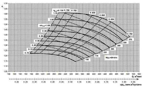 76 1 16. Газодинамические характеристики компрессора НЦ-16/76-1.44. Газодинамические характеристики компрессора 235-21-1. Газодинамические характеристики нагнетателя ГПА. Приведенные характеристики нагнетателя ГПА-Ц-16/76.