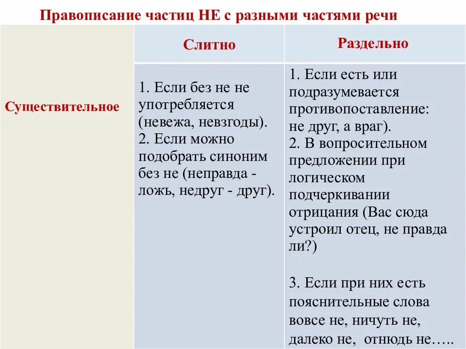 Раздельное написание не с различными частями речи. Слитное и раздельное написание не и ни с разными частями речи. Правописание не с различными частями речи слитно и раздельно. Нес разными чесям речи. Правописание частицы не с разными частями речи.