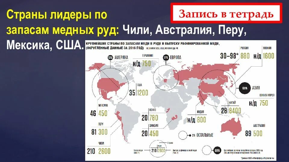 Запасы медных руд по странам. Медные руды страны Лидеры. Страны Лидеры по запасам меди. Страны Лидеры по запасам медных руд. Лидеры по медной руде