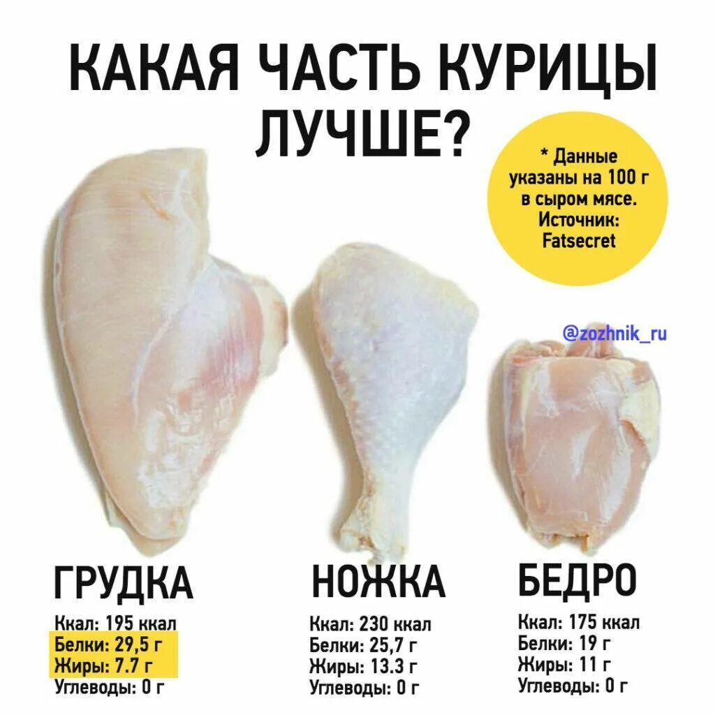 Калории в 100 г курицы