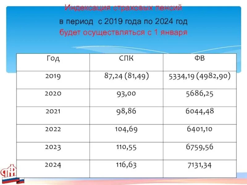 На сколько процентов поднимут в январе пенсию