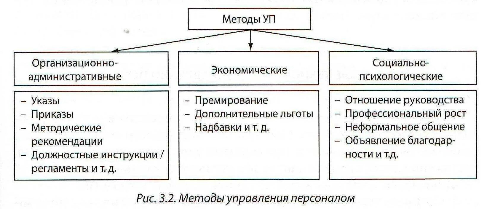 Методы социального развития организации. Общая схема методов управления персоналом. таблица классификация методов управления персоналом организации. схема организационные методы управления персоналом. дайте характеристику методам менеджмента.