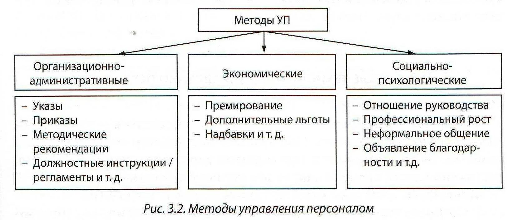 Методы организации деятельности коллектива организации. Методы управления персоналом схема. Таблица классификация методов управления персоналом организации. Схема организационные методы управления персоналом. Схема методов управления персоналом.