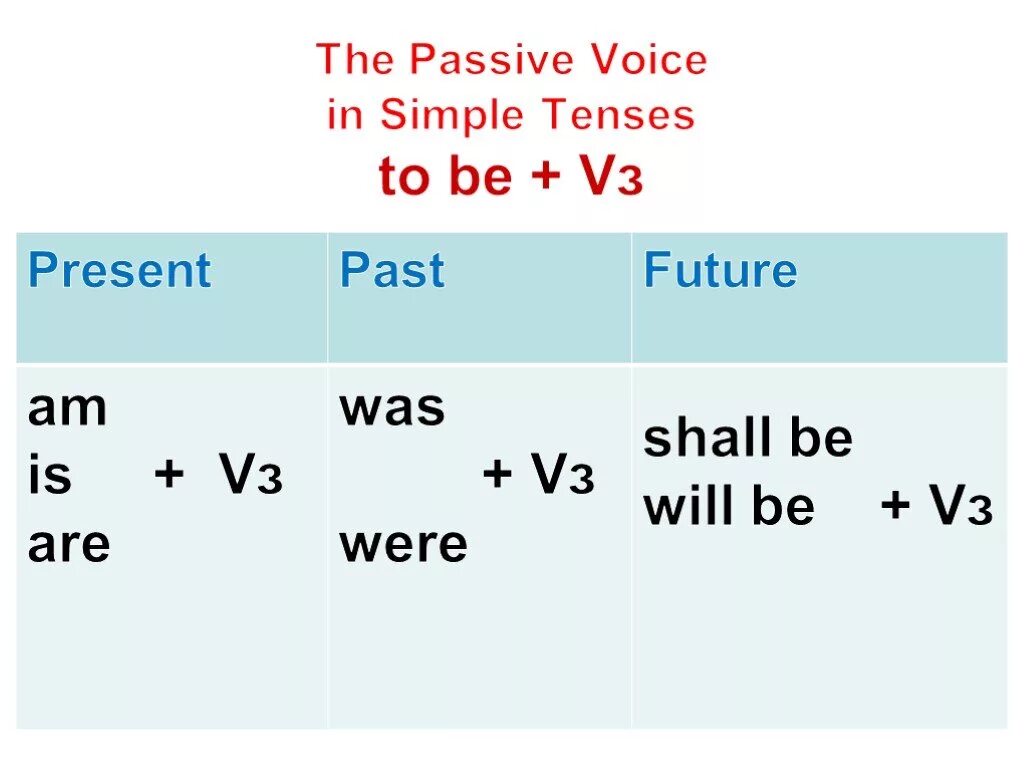 Passive Voice present simple past simple. Present past Future simple Passive. Пассивный залог present simple. В форму пассивного залога present simple. Passive simple wordwall