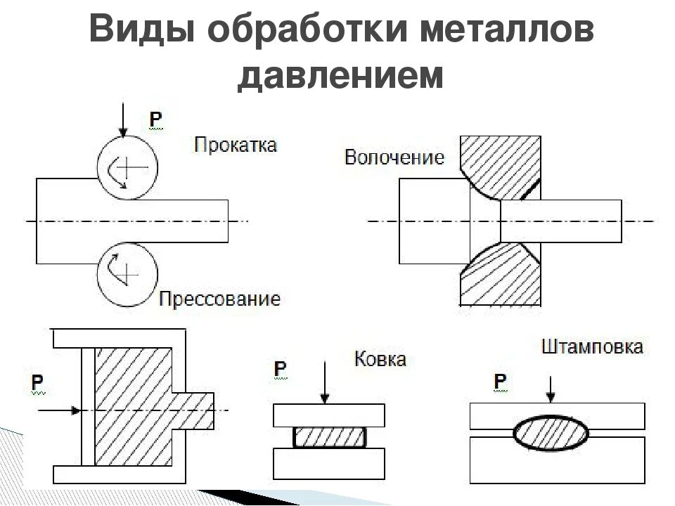 Тесты обработка металлов. Виды обработки металлов давлением. Обработка металлов давлением схема. Обработка металлов давлением виды прокатка. Способы обработки металлов давлением.