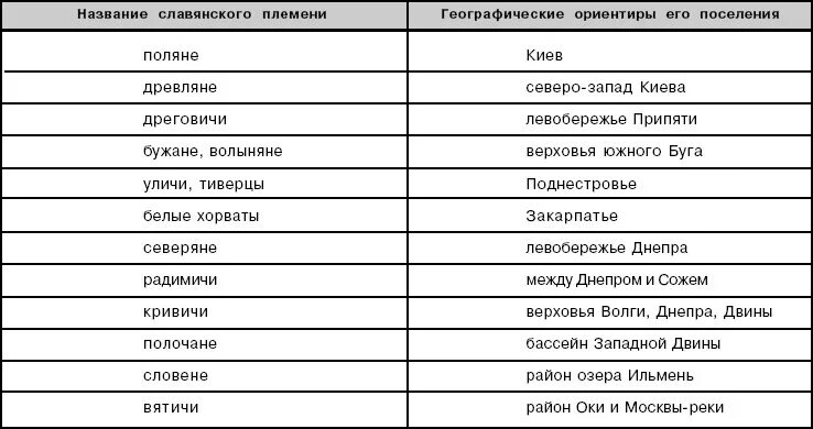 Расселение племен восточных славян таблица. Расселение восточных славян таблица 6 класс история. Таблица по истории 6 класс расселение восточных славян. Расселение восточных славян таблица 6 класс по истории России. Название крупнейших племен