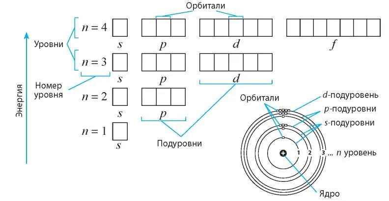 Второй энергетический уровень имеет. Энергетический уровень атома и орбитали. Энергетические подуровни электронных орбиталей. Строение электронных орбиталей. Уровни подуровни орбитали электронные и атомные.