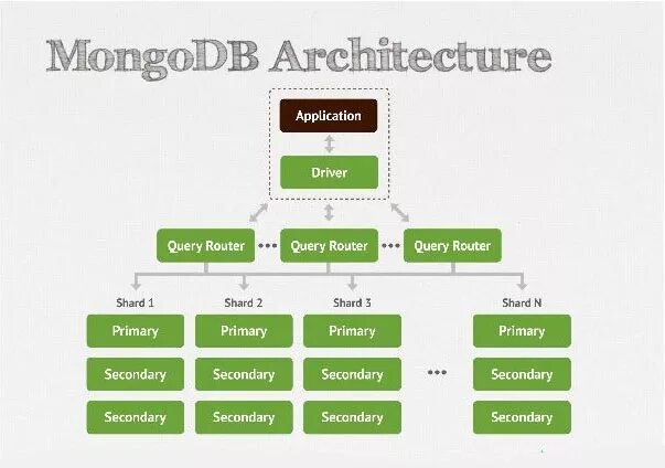 MONGODB схема. MONGODB Operators. MONGODB мемы. MONGODB count query. Mongodb collection