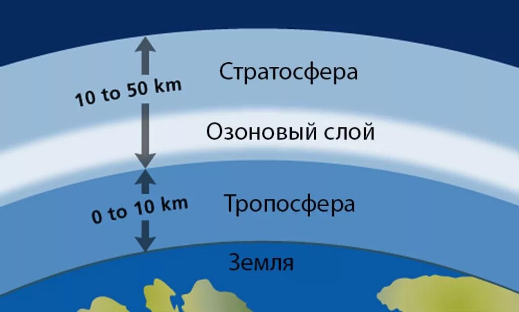 Виды озонового слоя. Стратосфера озоновый слой Тропосфера. Атмосфера гидросфера Тропосфера. Атмосфера земли слои Тропосфера. Атмосфера стратосфера Тропосфера литосфера.