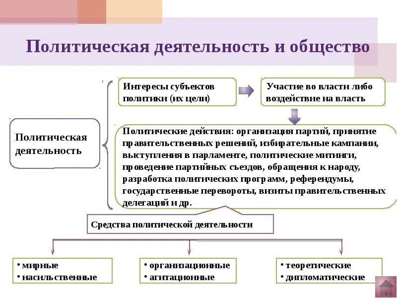 Особенности политической деятельности план егэ. Политическая деятельность. План политическая деятельность Обществознание. Сложный план политическая деятельность. Особенности политической деятельности план.