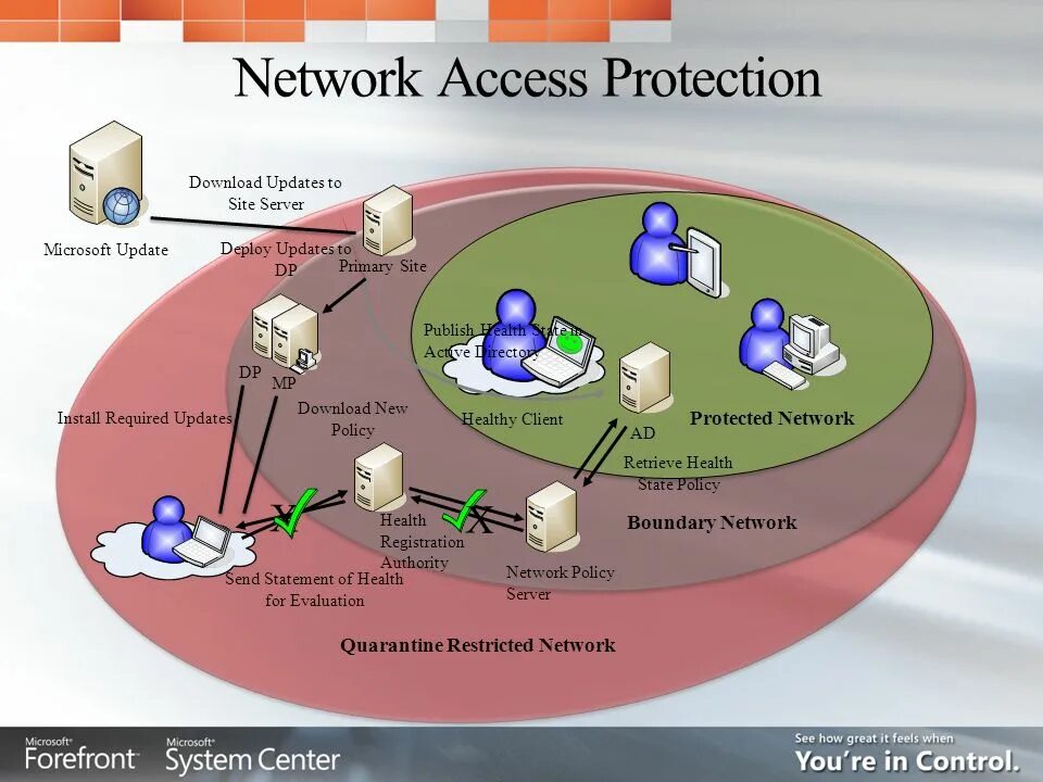 Protected access. Network access Protection. SCCM возможности. Стандартная модель сети (access. Network access Server.