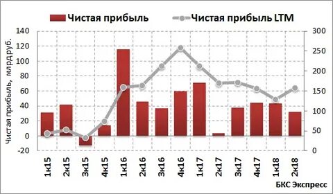 новатэк чистая прибыль