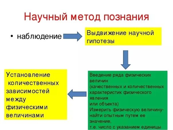 Метод предположения. Выдвижение гипотезы метод научного познания. метод познания наблюдение выдвижение. выдвижение гипотезы как метод научного познания это. метод научного наблюдения и познания подходы.
