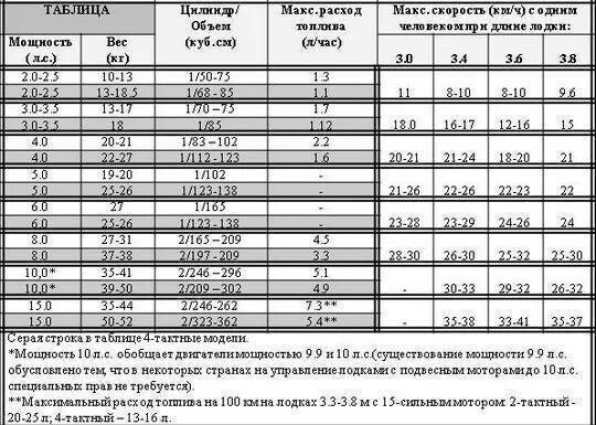 Расход мотора 9.8. Расход лодочных моторов таблица. Расход топлива лодочных моторов 9.9 л.с таблица. Расход топлива подвесных лодочных моторов таблица. Расход топлива лодочных моторов 9.8 таблица.