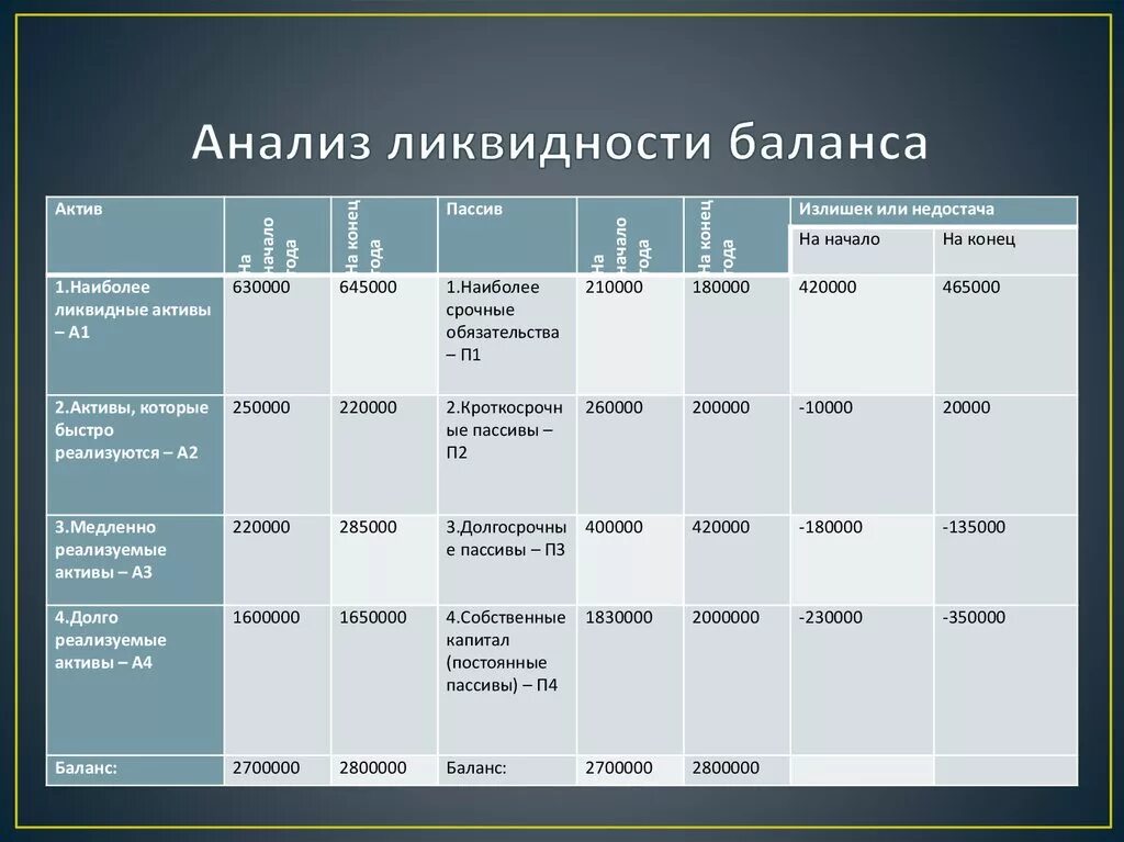 Анализ платежеспособности предприятия. Оценить степень ликвидности баланса организации. Анализ ликвидности баланса предприятия по балансу. Показатели ликвидности бухгалтерского баланса. Таблица ликвидности баланса формулы.