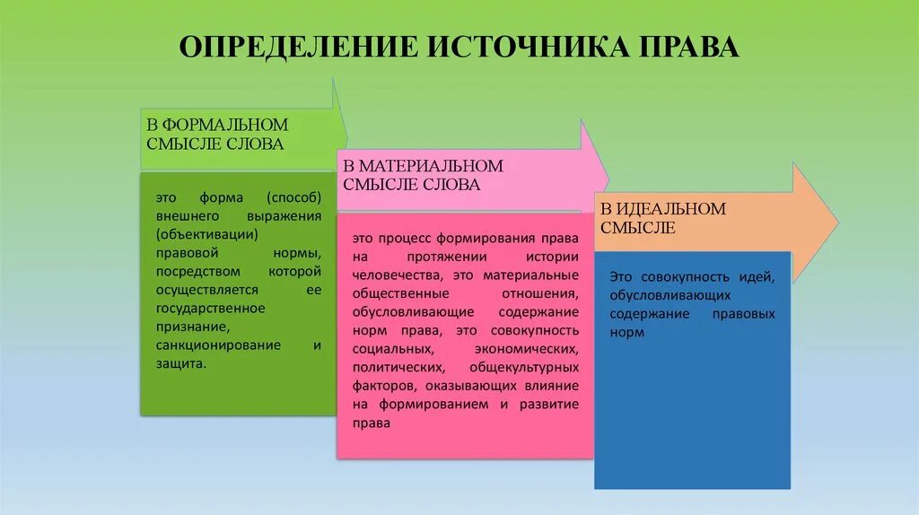 В чем заключается источник. Материальные источники права. материальные и формальные источники права. источник права в материальном смысле. источник права в формальном смысле.