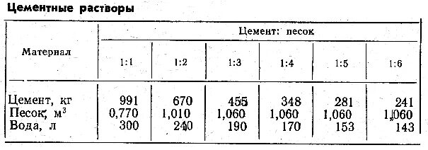 Сколько раствора в 1 м3. Сколько цемента в 1 м3 раствора. Количество цемента на 1м3 раствора для стяжки. Расход цемента и песка на 1м3 раствора. Сколько цемента в 1м3 раствора для стяжки пола.