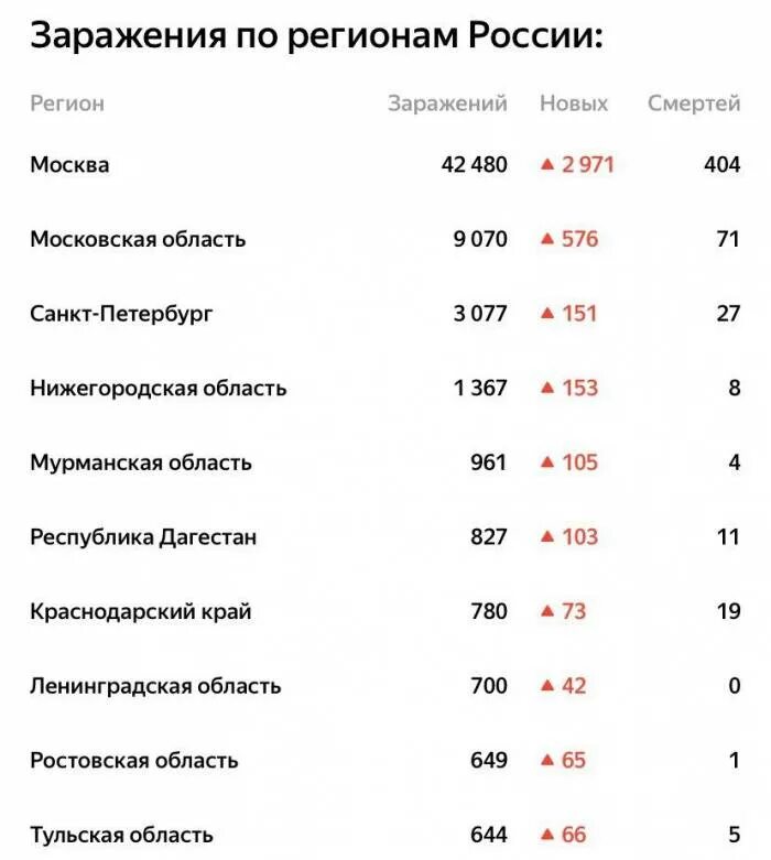 Сколько заболев сегодня за сутки коронавируса. Число зараженных коронавирусом в России. Число зараженных по регионам России. Число зараженных коронавирусом по регионам. Коронавирус в России статистика за сутки.