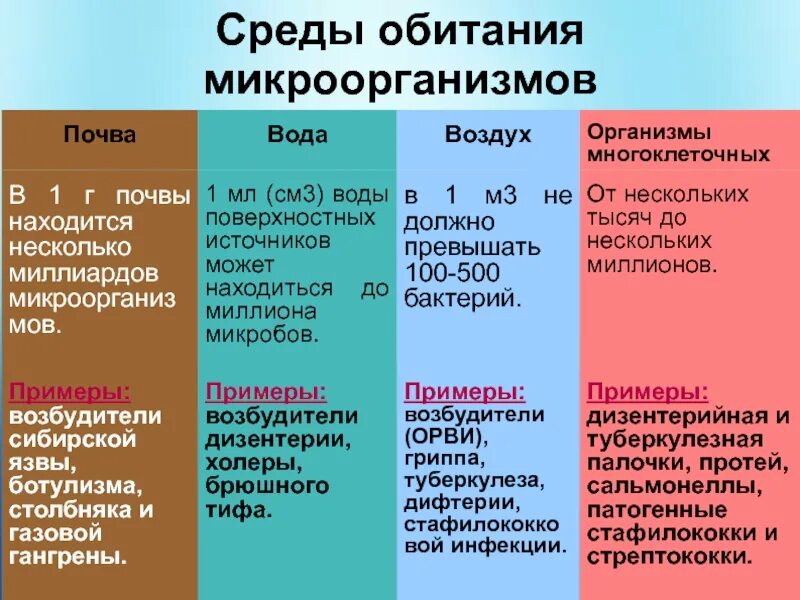 Таблица болезнетворные бактерии. Среда обитания микроорганизмов. Микрофлора почвы воды воздуха. Микрофлора воды почвы и воздуха микробиология. Микрофлора почвы воды и воздуха таблица.