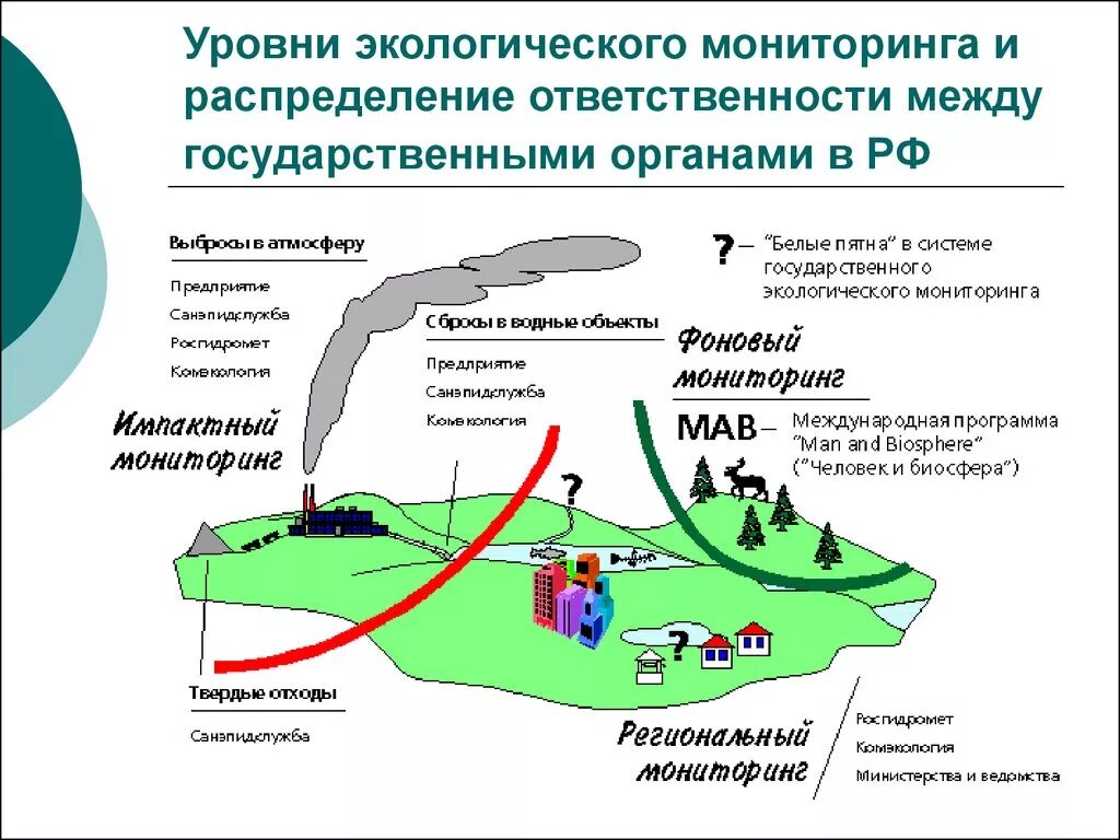 Организация системы экологического мониторинга. Мониторинг экологического состояния окружающей среды. Для чего проводится экологический мониторинг. Осуществление экологического мониторинга в РФ.