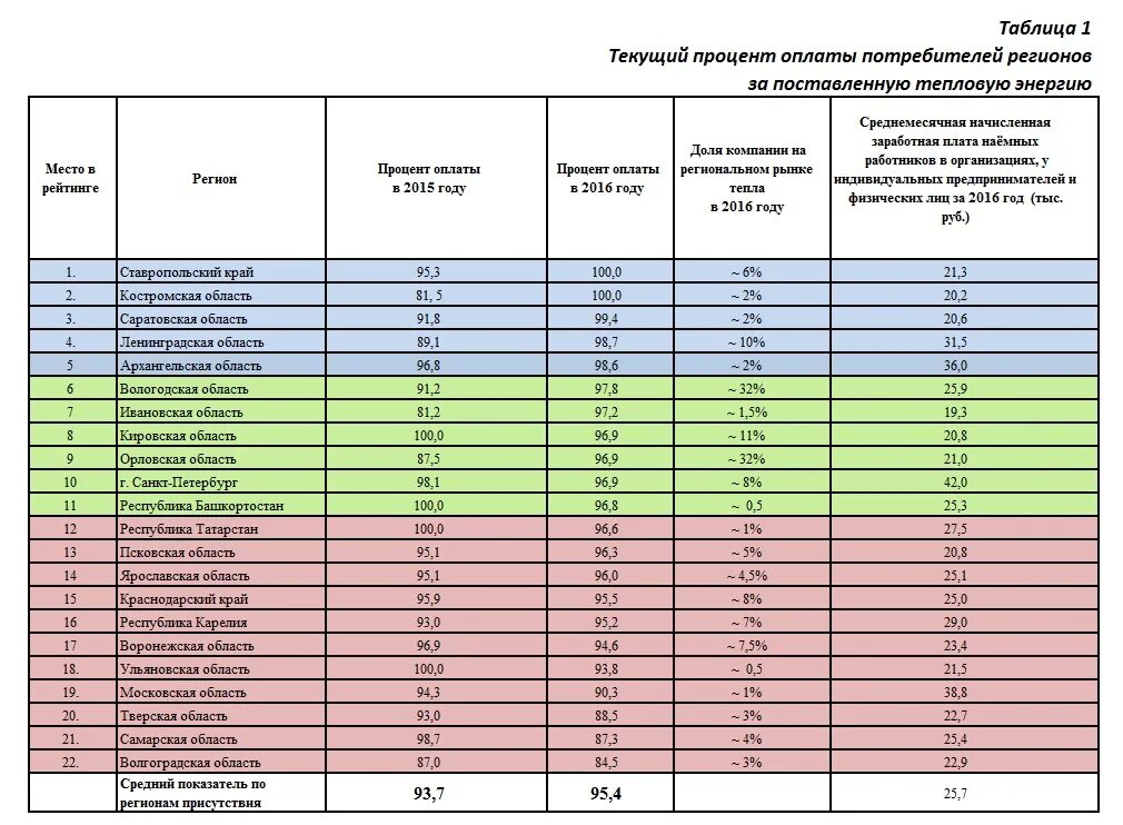 Тест для потребителей тепловой энергии. Рейтинг субъектов по голосованию. График рейтинг регионов. Рейтинг регионов по голосованию. Рейтинг регионов по выборам.