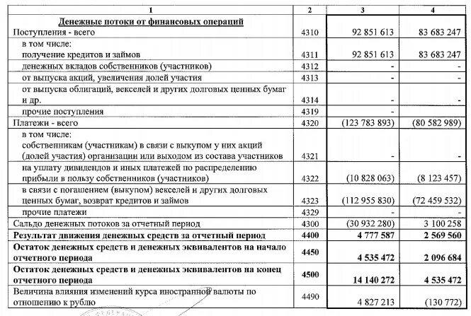 Денежных средств на конец отчетного