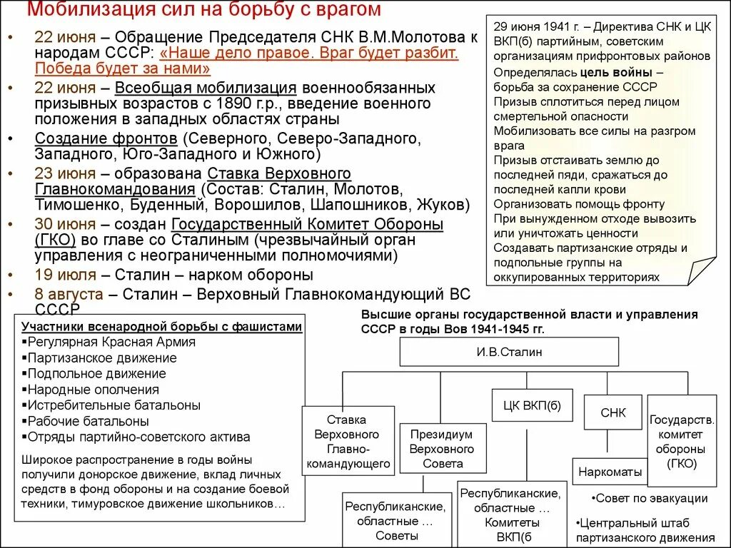 Мобилизация страны 1941. Органы власти в 1941-1945. Схема мобилизации. Мобилизация в ВОВ СССР. Орган власти 30 июня 1941