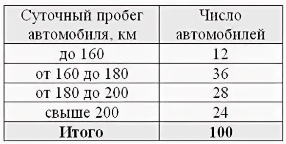 Среднесуточный пробег автомобиля. Определение суточного пробега автомобилей. Таблица суточного пробега автомобилей. Суточный пробег.