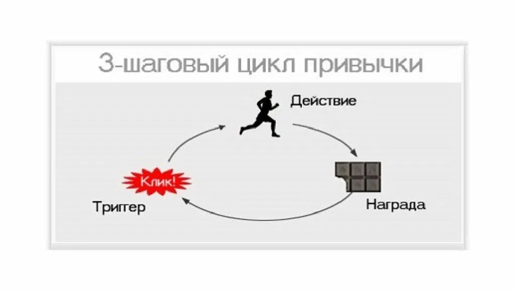 Пример 3 привычек. Стадии формирования привычки. Механизм формирования привычки. Схемы выработки привычек. Цикл формирования привычки триггер.