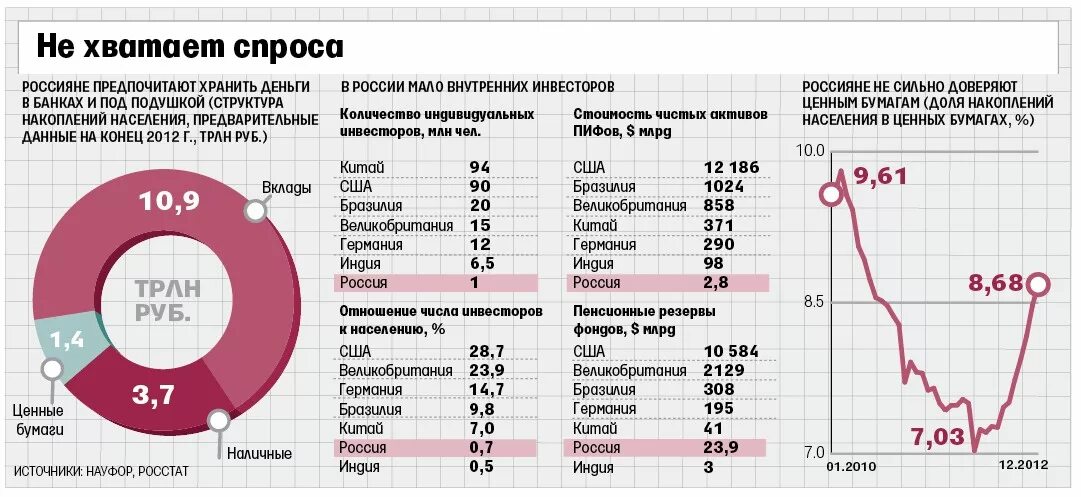 Статистика инвесторов в России. Инвестиции в ценные бумаги статистика. Количество инвесторов в России. Количество инвесторов по странам. Что такое активы за рубежом