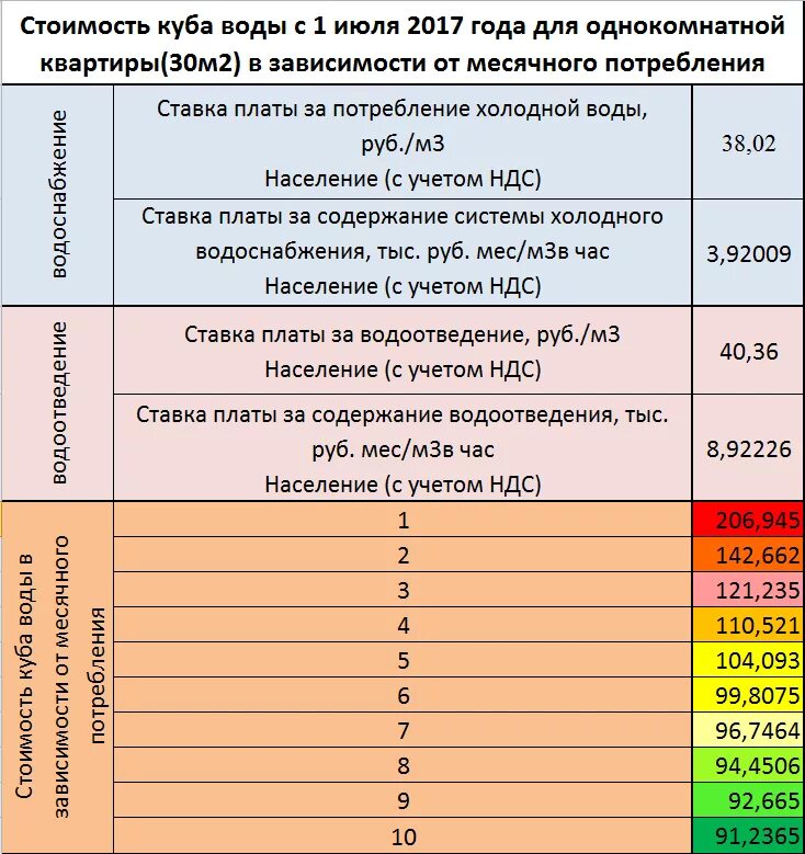 Тариф 1 куб воды