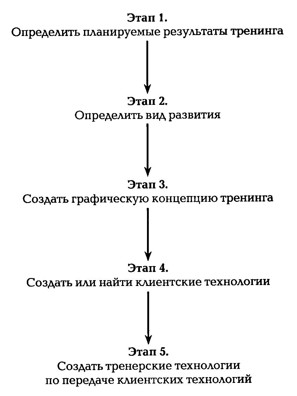 Фазы тренинга. Алгоритм разработки тренинга. алгоритм проведения тренинга. схема построения тренинга. алгоритм и схема написания тренинга.