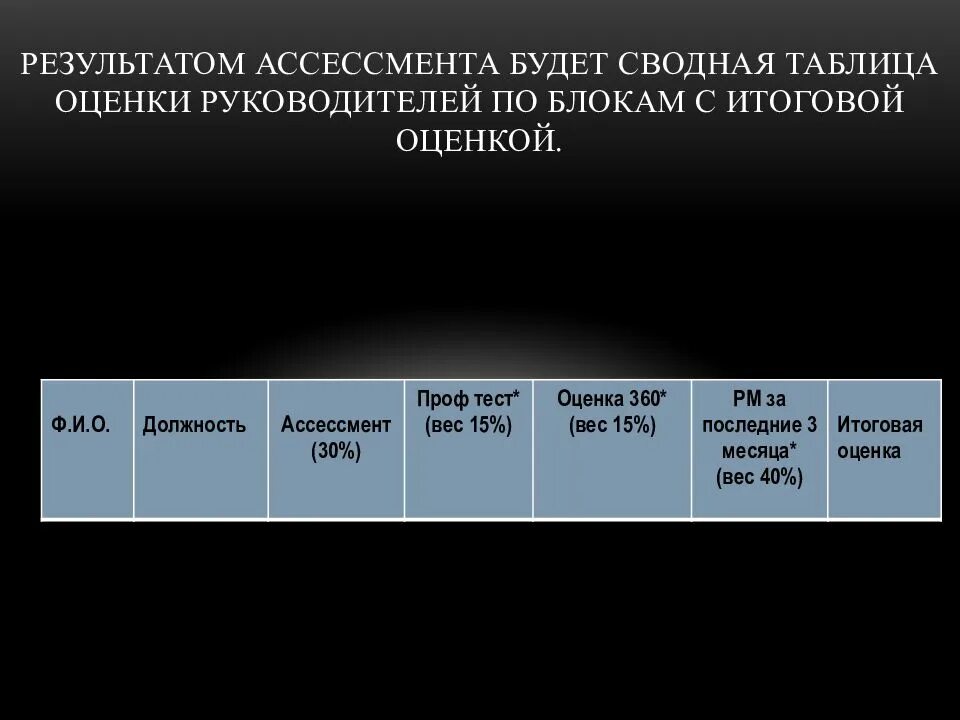 Тест глав пройти. Таблица оценки начальника. Таблица оценивания тестов. Результаты ассессмента. Таблица оценки компетенций ассессмент-центра.