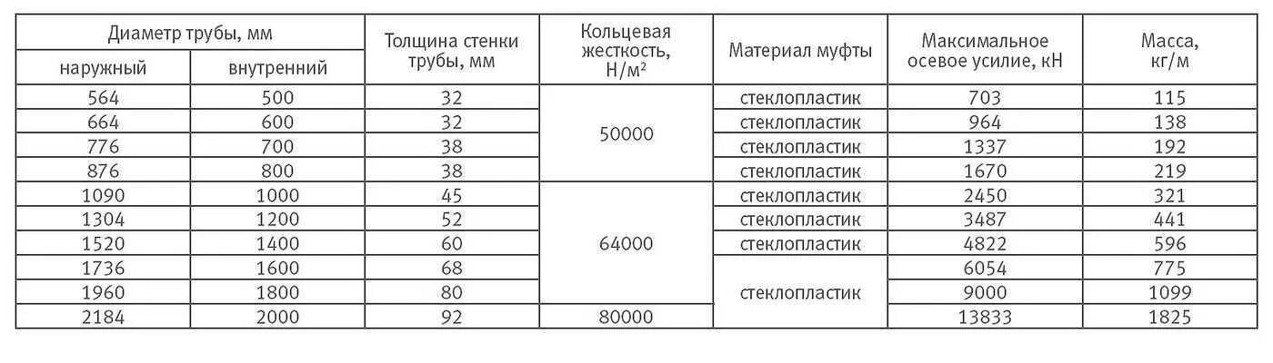 Диаметры труб стеклопластиковых таблица. Кольцевая жесткость для стеклопластиковой трубы. Вес стеклопластиковой трубы д2000. Толщина стенок стеклопластиковых труб. Классы кольцевой жесткости