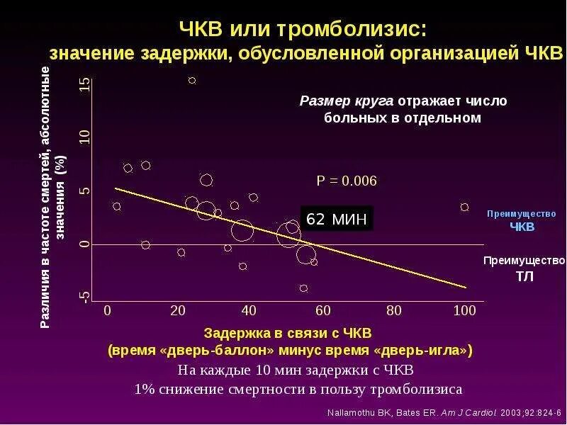 ЧКВ при инфаркте миокарда. ЧКВ или тромболизис при инфаркте миокарда. Тромболизис или ЧКВ. ЧКВ время.