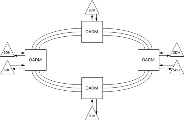 Топология кольцо DWDM. Частотная сетка DWDM 50 ГГЦ. Топология кольцо схема SDH. Кольцевая топология мультиплексоров DWDM.