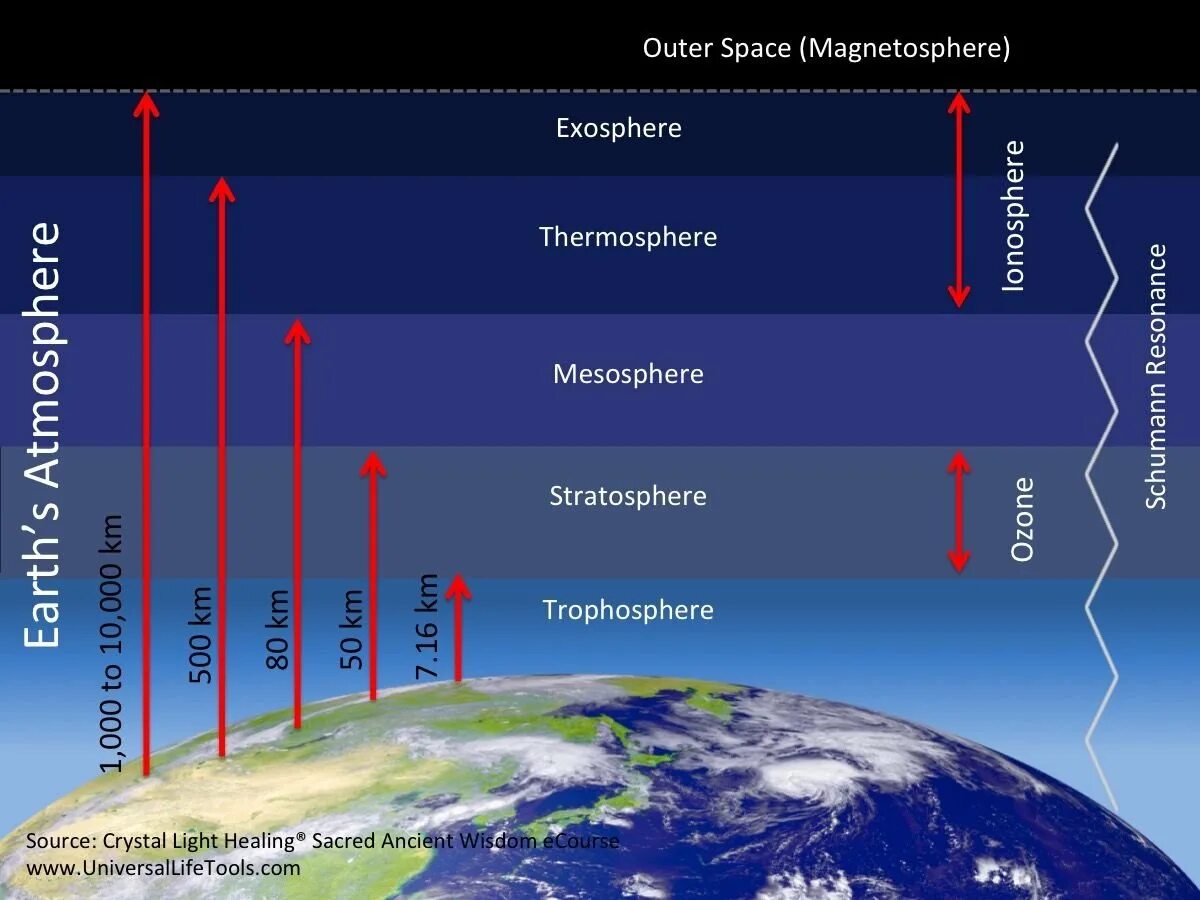 Слои атмосферы земли ионосфера. Стратосфера мезосфера Тропосфера ионосфера и экзосфера. Ионосфера часть термосферы. Ионосфера земли строение.