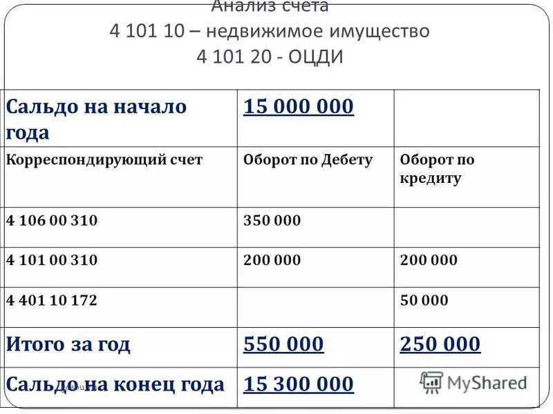 счет 210 в бюджетном учете. имущество учреждения бюджетного учреждения. 1с учет имущества. основные средства в бюджетном учреждении. недвижимое имущество какой счет.
