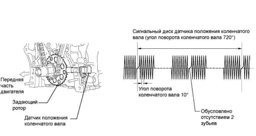 Датчик положения вала принцип работы. Осциллограмма исправного датчика коленвала. Задающий диск датчика коленвала. Датчик коленвала ВАЗ 10 осциллограмма.