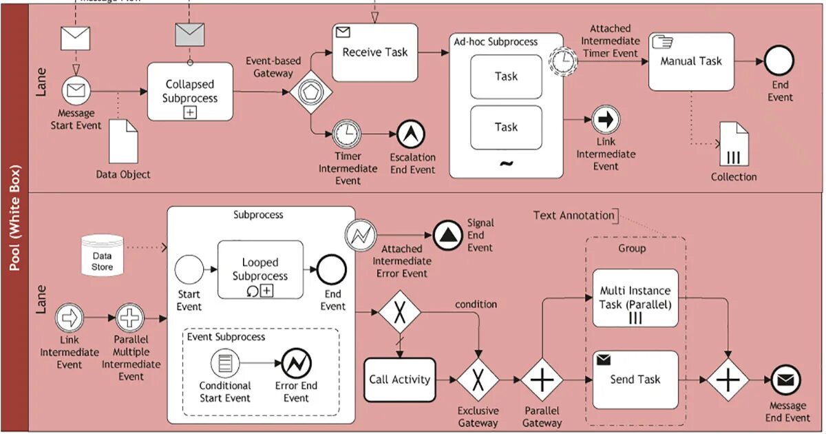 Модель BPMN 2.0. BPMN 2.0 диаграмма. Моделирование бизнес-процессов в нотации BPMN. Модель бизнес-процесса в нотации BPMN. Receive data error