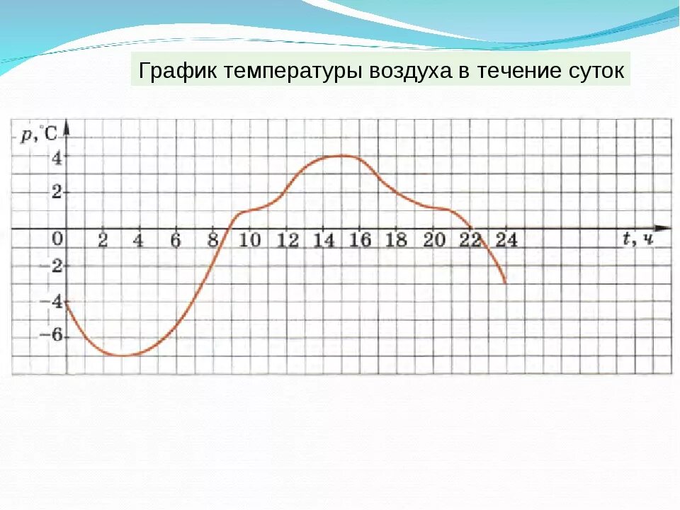 График погоды рисунок. График. График температуры. График температуры воздуха. График изменения температуры.