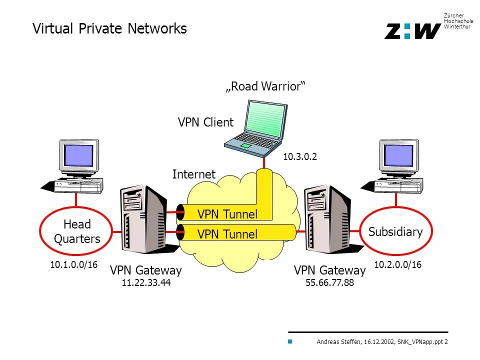 Vpn шлюз. VPN информационная безопасность. Туннелирование VPN. VPN клиент.