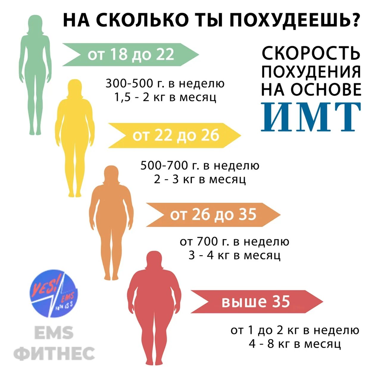 Скорость скинешь. Скорость снижения веса. Нормальная скорость похудения. Скорость потери веса. Нормальный темп снижения веса.