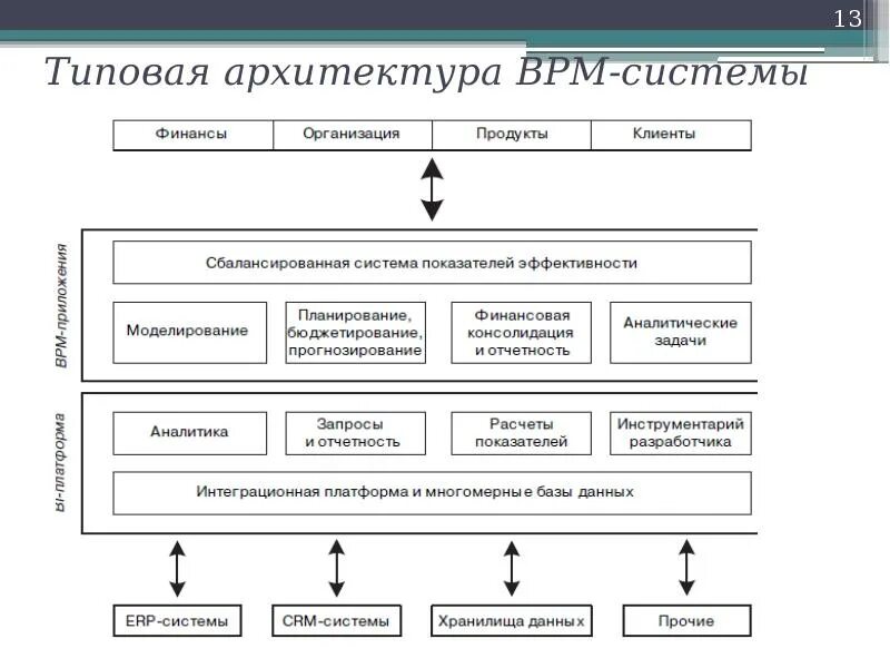 Эффективность управления информационной системой. Типовая архитектура BPM-системы. BPM системы схема. Архитектура БПМ систем. Система управления BPMS.